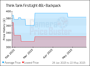 Best Price History for the Think Tank FirstLight 46L+ Backpack