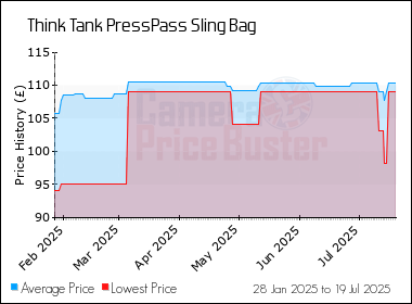 Best Price History for the Think Tank PressPass Sling Bag
