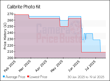 Best Price History for the Calibrite Photo Kit
