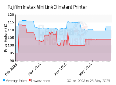 Best Price History for the Fujifilm Instax Mini Link 3 Instant Printer