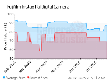 Best Price History for the Fujifilm Instax Pal Digital Camera