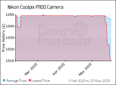 Best Price History for the Nikon Coolpix P1100 Camera