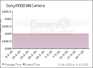 Best Price History for the Sony RX100 VIIA Camera