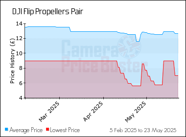 Best Price History for the DJI Flip Propellers Pair