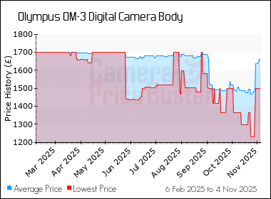Best Price History for the Olympus OM-3 Digital Camera Body