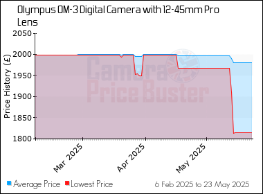 Best Price History for the Olympus OM-3 Digital Camera with 12-45mm Pro Lens