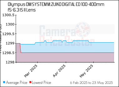 Best Price History for the Olympus OM SYSTEM M.ZUIKO DIGITAL ED 100-400mm f5-6.3 IS II Lens