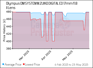 Best Price History for the Olympus OM SYSTEM M.ZUIKO DIGITAL ED 17mm f1.8 II Lens