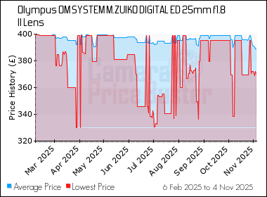 Best Price History for the Olympus OM SYSTEM M.ZUIKO DIGITAL ED 25mm f1.8 II Lens