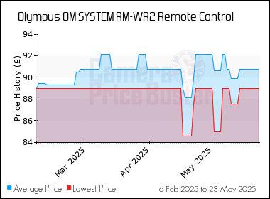 Best Price History for the Olympus OM SYSTEM RM-WR2 Remote Control