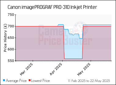 Best Price History for the Canon imagePROGRAF PRO-310 Inkjet Printer