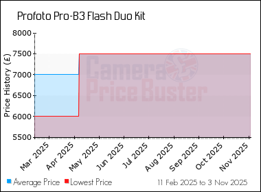 Best Price History for the Profoto Pro-B3 Flash Duo Kit