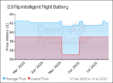 Best Price History for the DJI Flip Intelligent Flight Battery