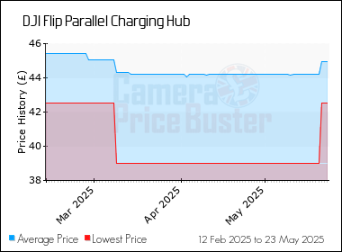 Best Price History for the DJI Flip Parallel Charging Hub