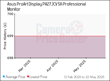 Best Price History for the Asus ProArt Display PA27JCV 5K Professional Monitor