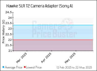 Best Price History for the Hawke SLR T2 Camera Adapter (Sony A)