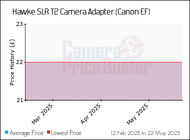 Best Price History for the Hawke SLR T2 Camera Adapter (Canon EF)