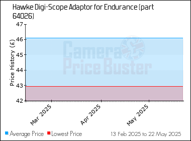 Best Price History for the Hawke Digi-Scope Adaptor for Endurance (part 64026)