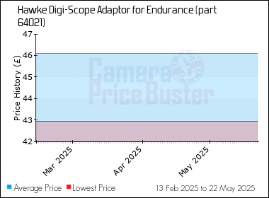 Best Price History for the Hawke Digi-Scope Adaptor for Endurance (part 64021)