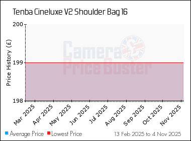 Best Price History for the Tenba Cineluxe V2 Shoulder Bag 16