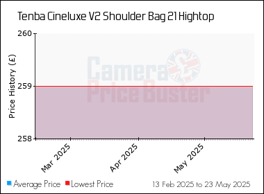 Best Price History for the Tenba Cineluxe V2 Shoulder Bag 21 Hightop