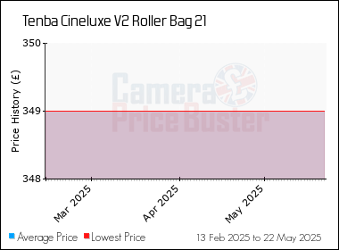 Best Price History for the Tenba Cineluxe V2 Roller Bag 21
