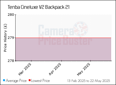 Best Price History for the Tenba Cineluxe V2 Backpack 21