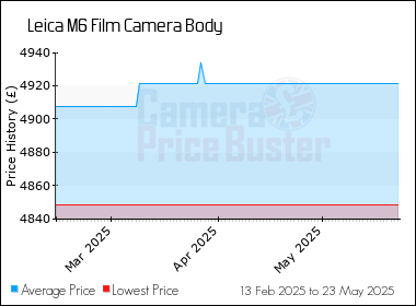 Best Price History for the Leica M6 Film Camera Body