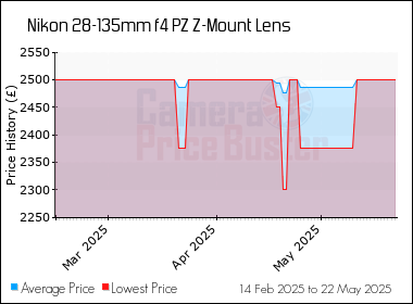 Best Price History for the Nikon 28-135mm f4 PZ Z-Mount Lens