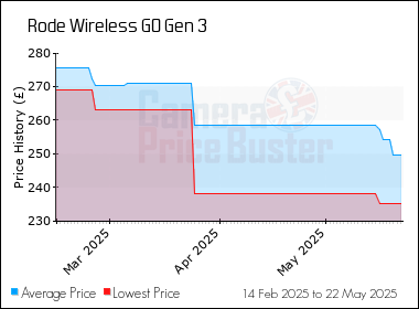 Best Price History for the Rode Wireless GO Gen 3