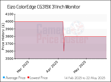 Best Price History for the Eizo ColorEdge CG319X 31 Inch Monitor