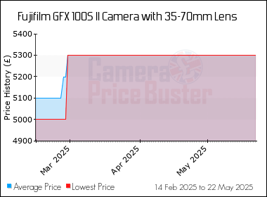 Best Price History for the Fujifilm GFX 100S II Camera with 35-70mm Lens