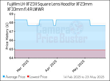 Best Price History for the Fujifilm LH-XF23 II Square Lens Hood for XF23mm XF33mm f1.4 R LM WR