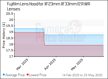 Best Price History for the Fujifilm Lens Hood for XF23mm XF33mm f2 R WR Lenses
