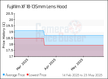 Best Price History for the Fujifilm XF 18-135mm Lens Hood