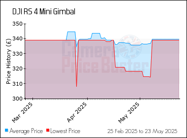 Best Price History for the DJI RS 4 Mini Gimbal