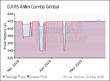 Best Price History for the DJI RS 4 Mini Combo Gimbal