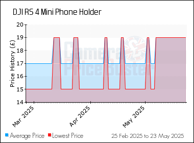 Best Price History for the DJI RS 4 Mini Phone Holder