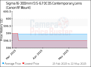 Best Price History for the Sigma 16-300mm f3.5-6.7 DC OS Contemporary Lens (Canon RF Mount)