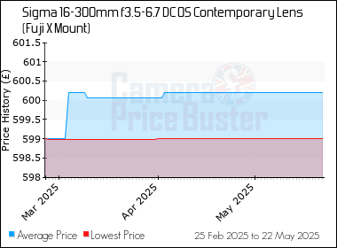 Best Price History for the Sigma 16-300mm f3.5-6.7 DC OS Contemporary Lens (Fuji X Mount)