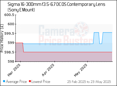 Best Price History for the Sigma 16-300mm f3.5-6.7 DC OS Contemporary Lens (Sony E Mount)