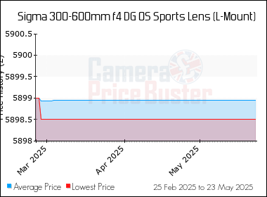 Best Price History for the Sigma 300-600mm f4 DG OS Sports Lens (L-Mount)
