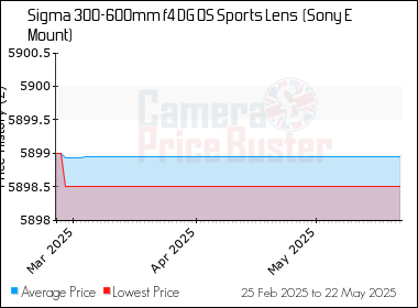 Best Price History for the Sigma 300-600mm f4 DG OS Sports Lens  (Sony E Mount)