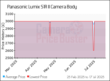 Best Price History for the Panasonic Lumix S1R II Camera Body