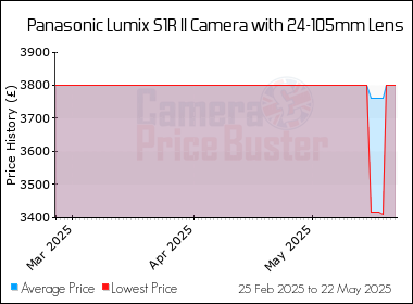 Best Price History for the Panasonic Lumix S1R II Camera with 24-105mm Lens