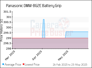 Best Price History for the Panasonic DMW-BG2E Battery Grip