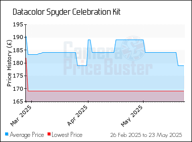 Best Price History for the Datacolor Spyder Celebration Kit