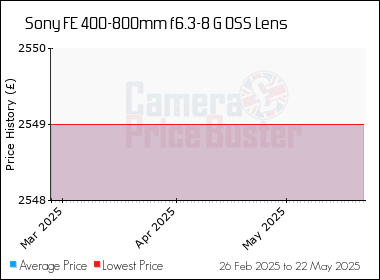 Best Price History for the Sony FE 400-800mm f6.3-8 G OSS Lens
