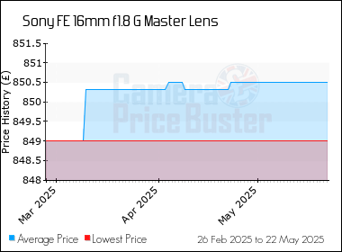 Best Price History for the Sony FE 16mm f1.8 G Master Lens