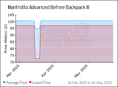 Best Price History for the Manfrotto Advanced Befree Backpack III